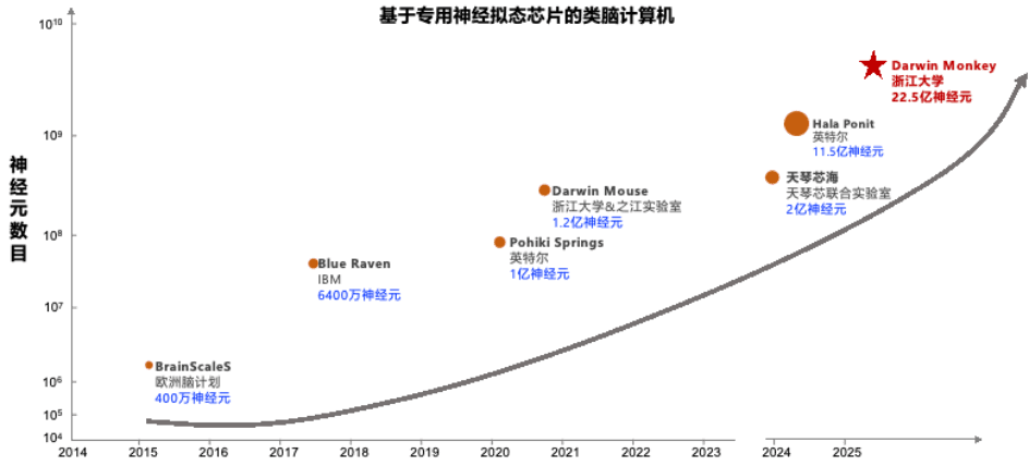 类脑计算机与国际先进成果的比较图表
