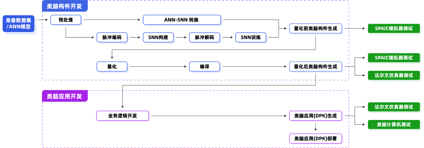 物源开发环境流程图