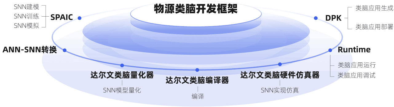 物源开发环境架构图