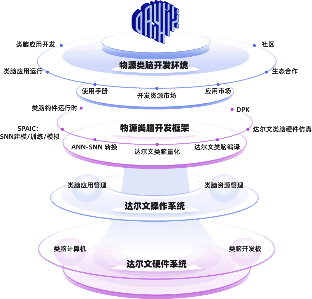 leinao develop fram